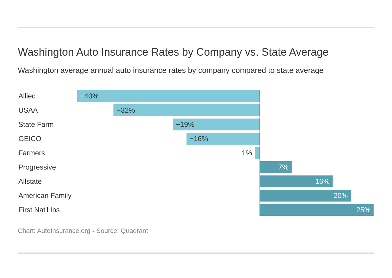 Washington Auto Insurance Quotes Definitive Coverage Guide within proportions 1320 X 938