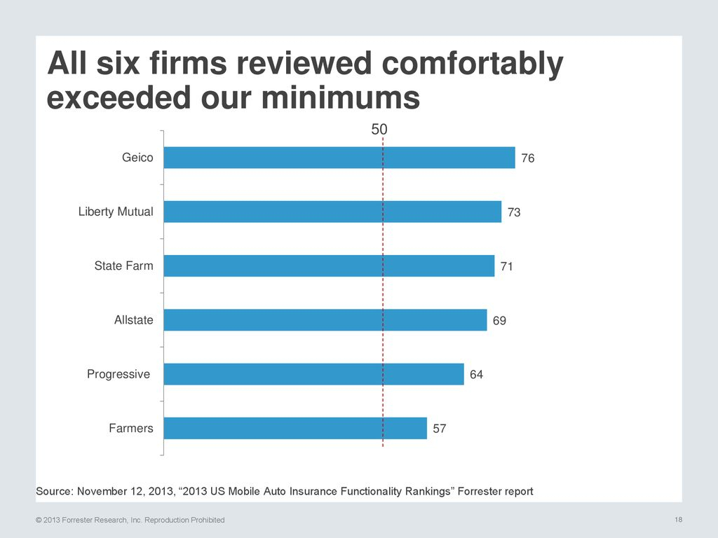 Webinar Test Drive Forresters Us Mobile Auto Insurance inside measurements 1024 X 768