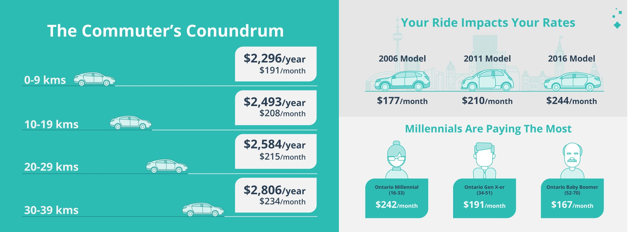 Whats Truly Impacting Ontarios Car Insurance Rates intended for dimensions 2000 X 741