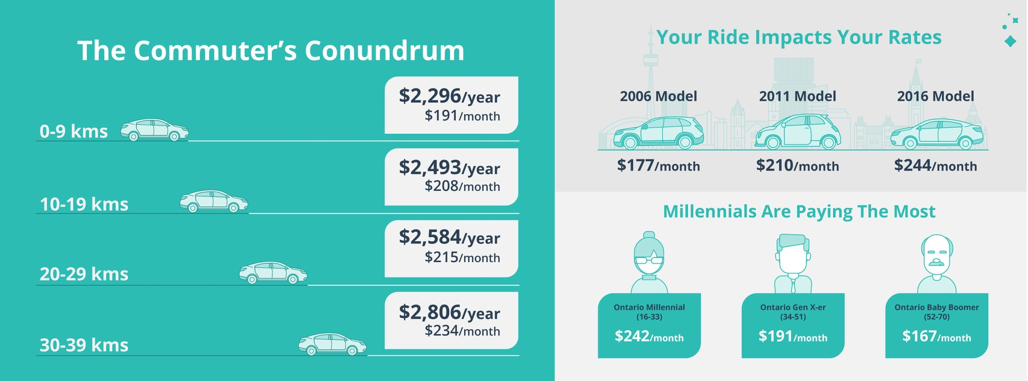 Whats Truly Impacting Ontarios Car Insurance Rates pertaining to sizing 2000 X 741