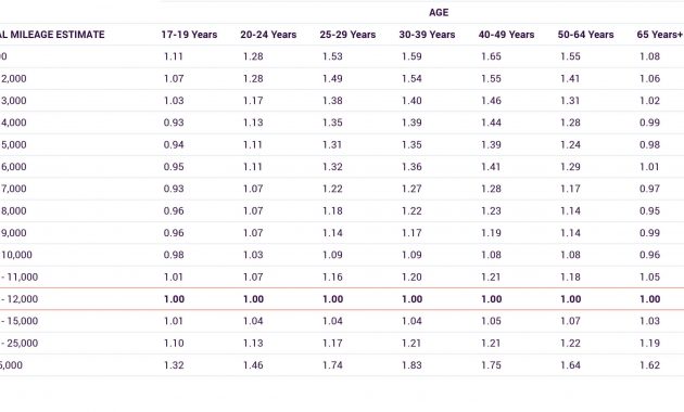 Why Are Low Mileage Drivers Charged More Car Insurance for measurements 3110 X 1713