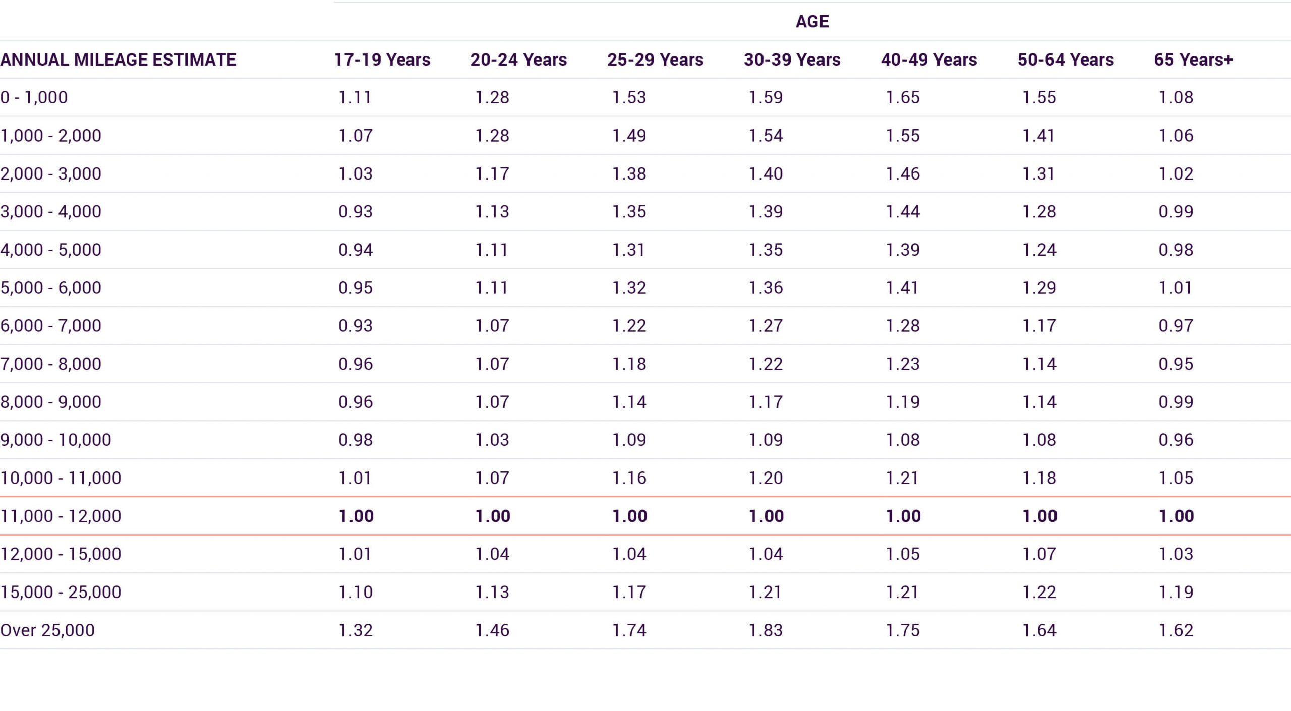 Why Are Low Mileage Drivers Charged More Car Insurance for measurements 3110 X 1713