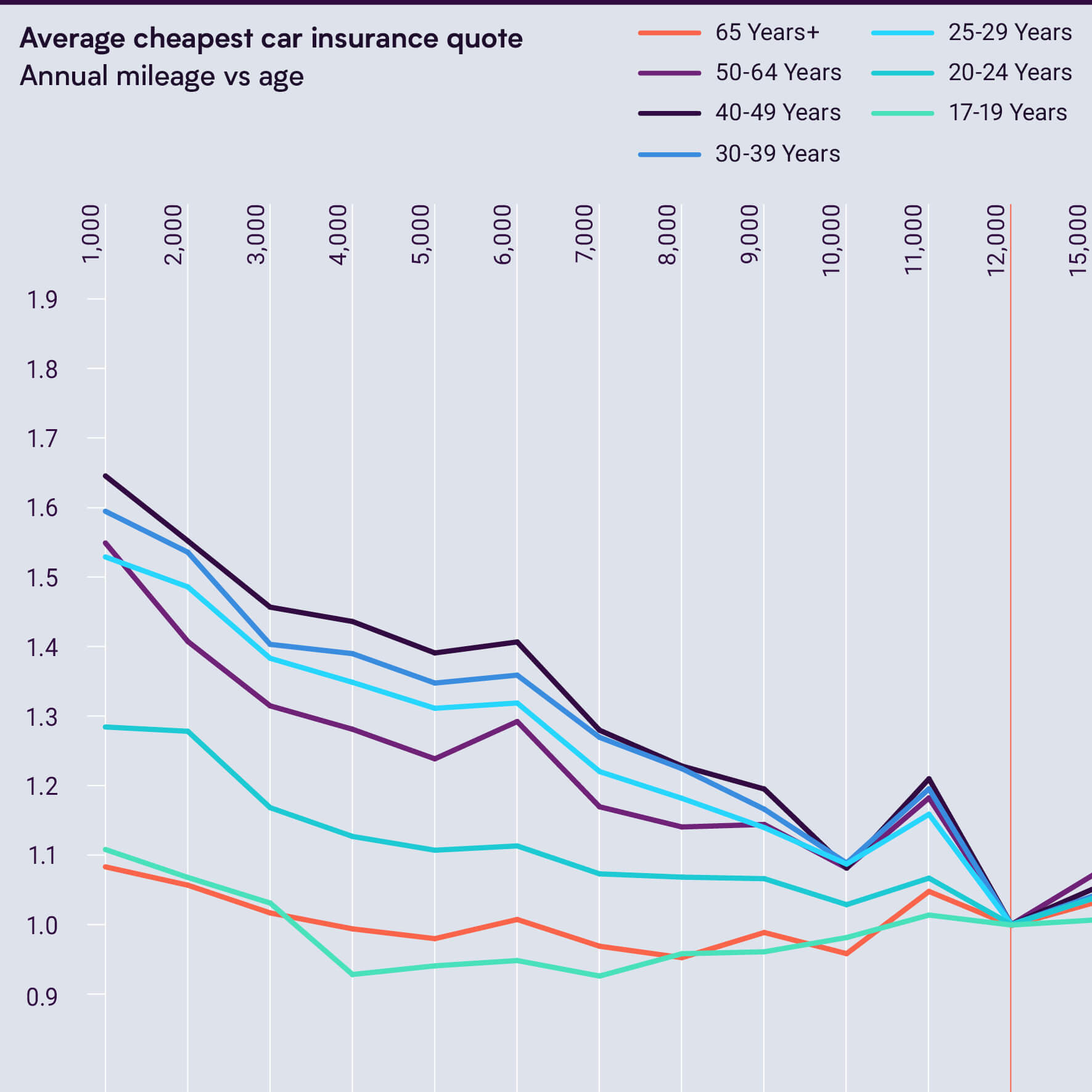 Why Are Low Mileage Drivers Charged More Car Insurance in measurements 1771 X 1771