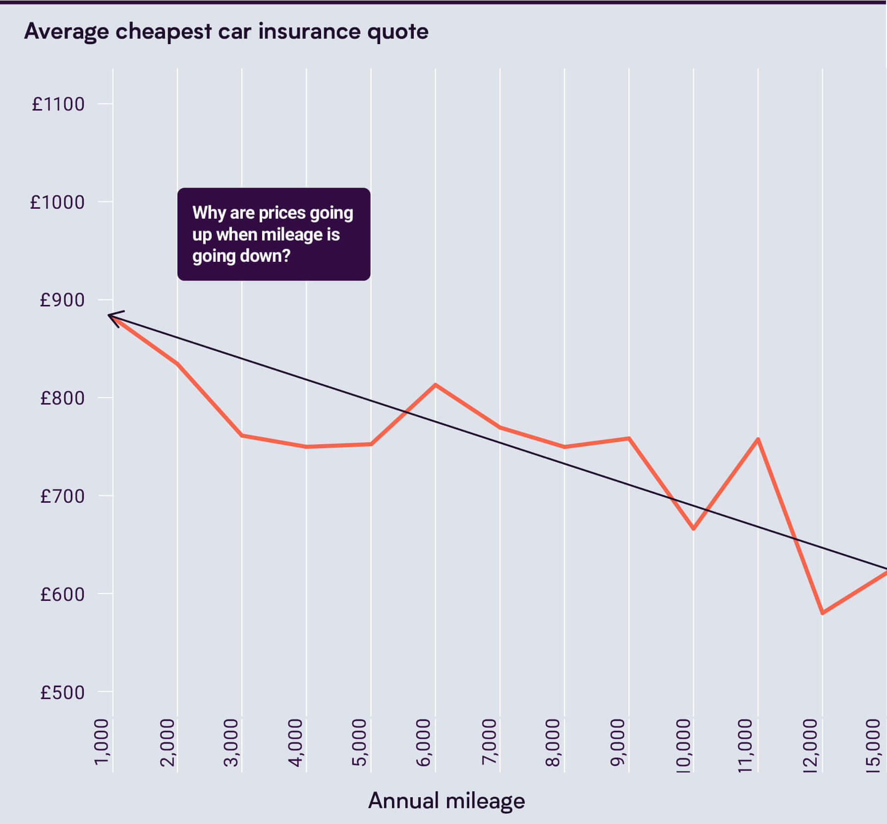 Why Are Low Mileage Drivers Charged More Car Insurance pertaining to dimensions 1790 X 1662