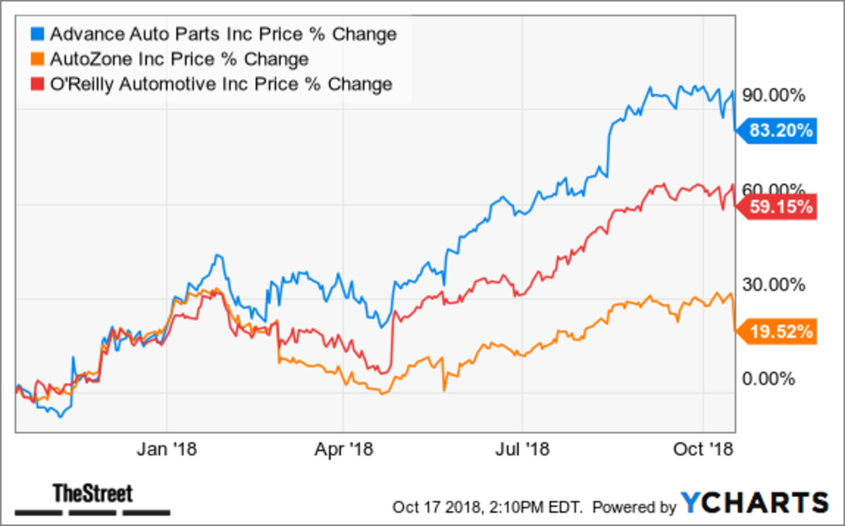 Why Auto Parts Stocks Are Getting Hammered Thestreet regarding dimensions 1200 X 747