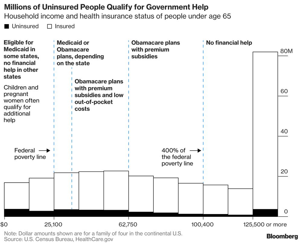 Why Some Americans Are Risking It And Skipping Health with regard to dimensions 1000 X 805