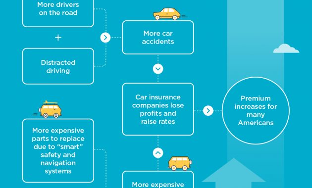 Will Rising Auto Insurance Rates Affect Your Business for proportions 1536 X 2174