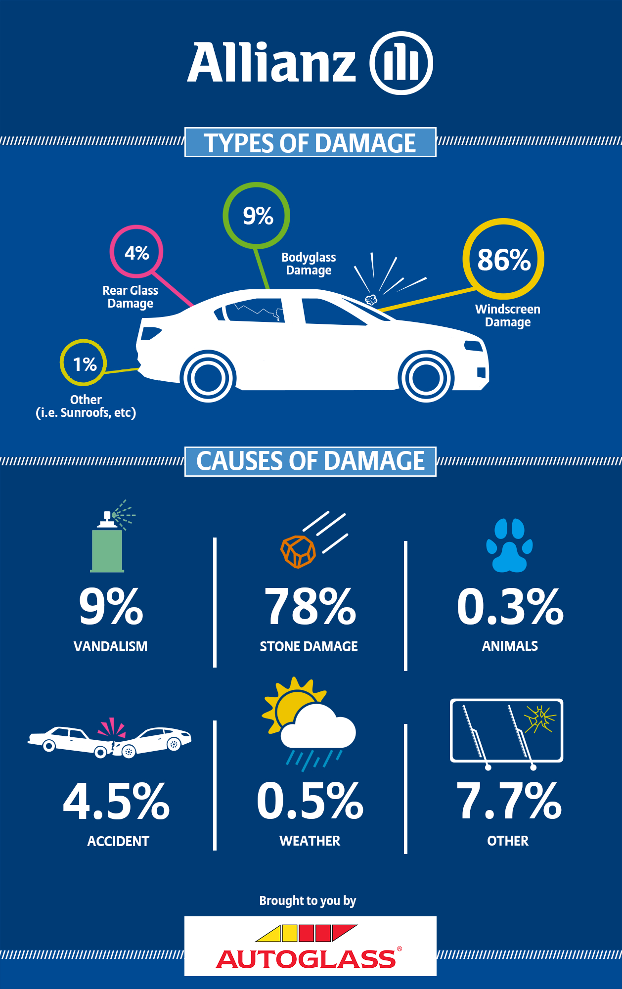 Windscreen Claims Infographic Allianz Insurance inside dimensions 1258 X 2000