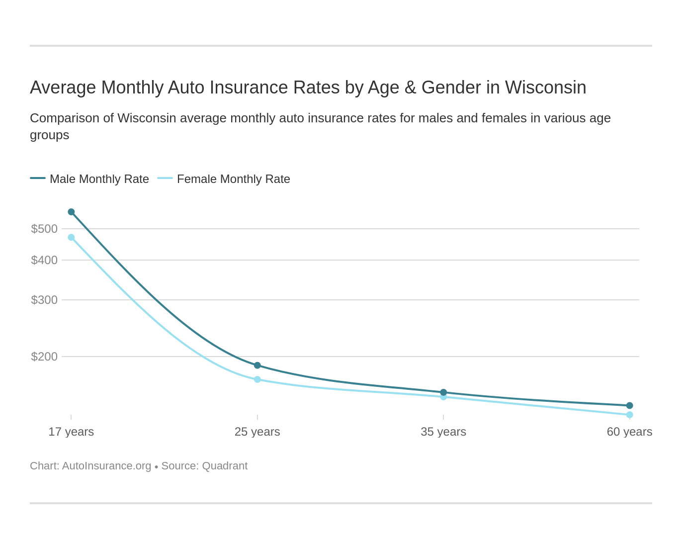 Wisconsin Auto Insurance Quotes Definitive Coverage Guide inside dimensions 1372 X 1104