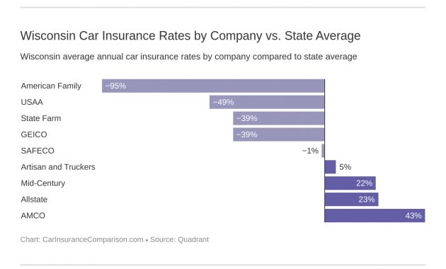 Wisconsin Car Insurance Rates Proven Guide inside measurements 1320 X 936