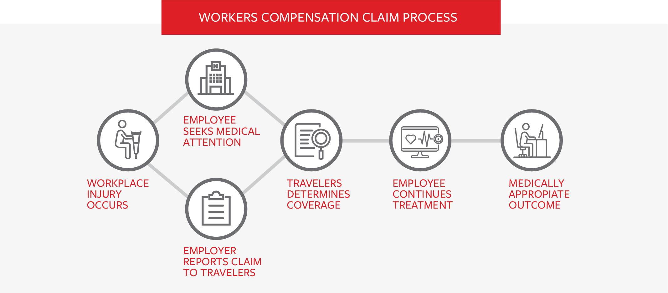 Workers Compensation Resources Travelers Insurance inside dimensions 2134 X 937