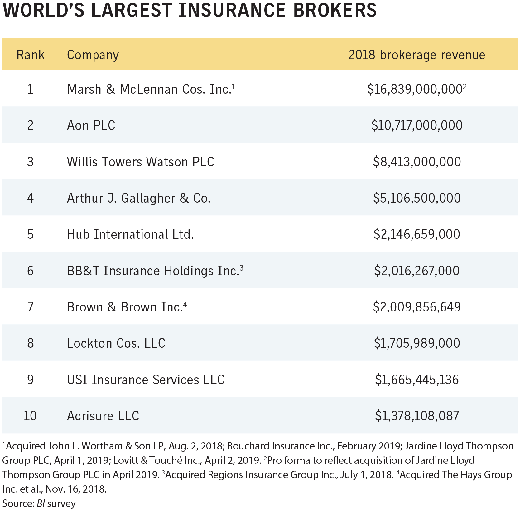 Worlds Largest Insurance Brokers Business Insurance for size 1668 X 1634