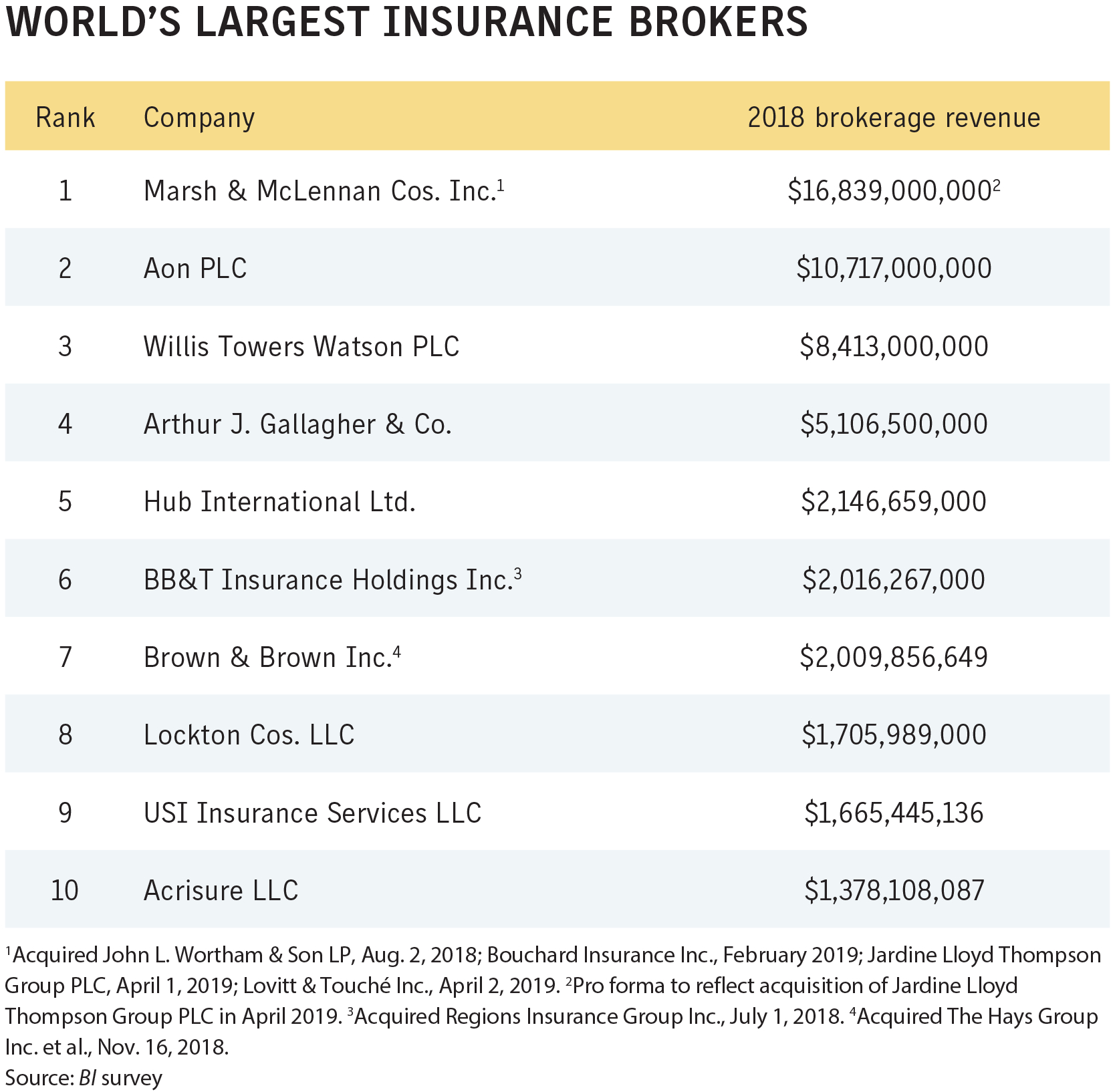 Worlds Largest Insurance Brokers Business Insurance with regard to proportions 1668 X 1634