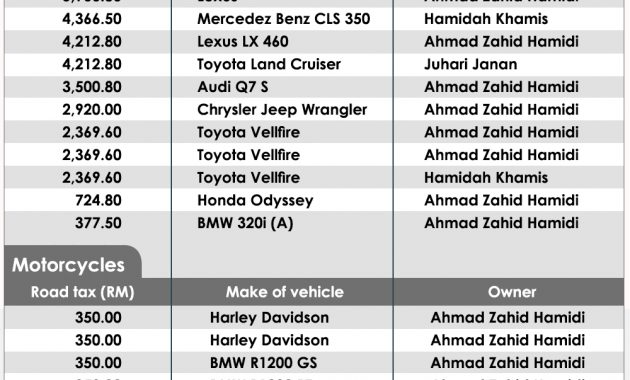 Zahid Hamidi Paid Rm35k Road Tax For 11 Cars And 9 for proportions 1000 X 1090