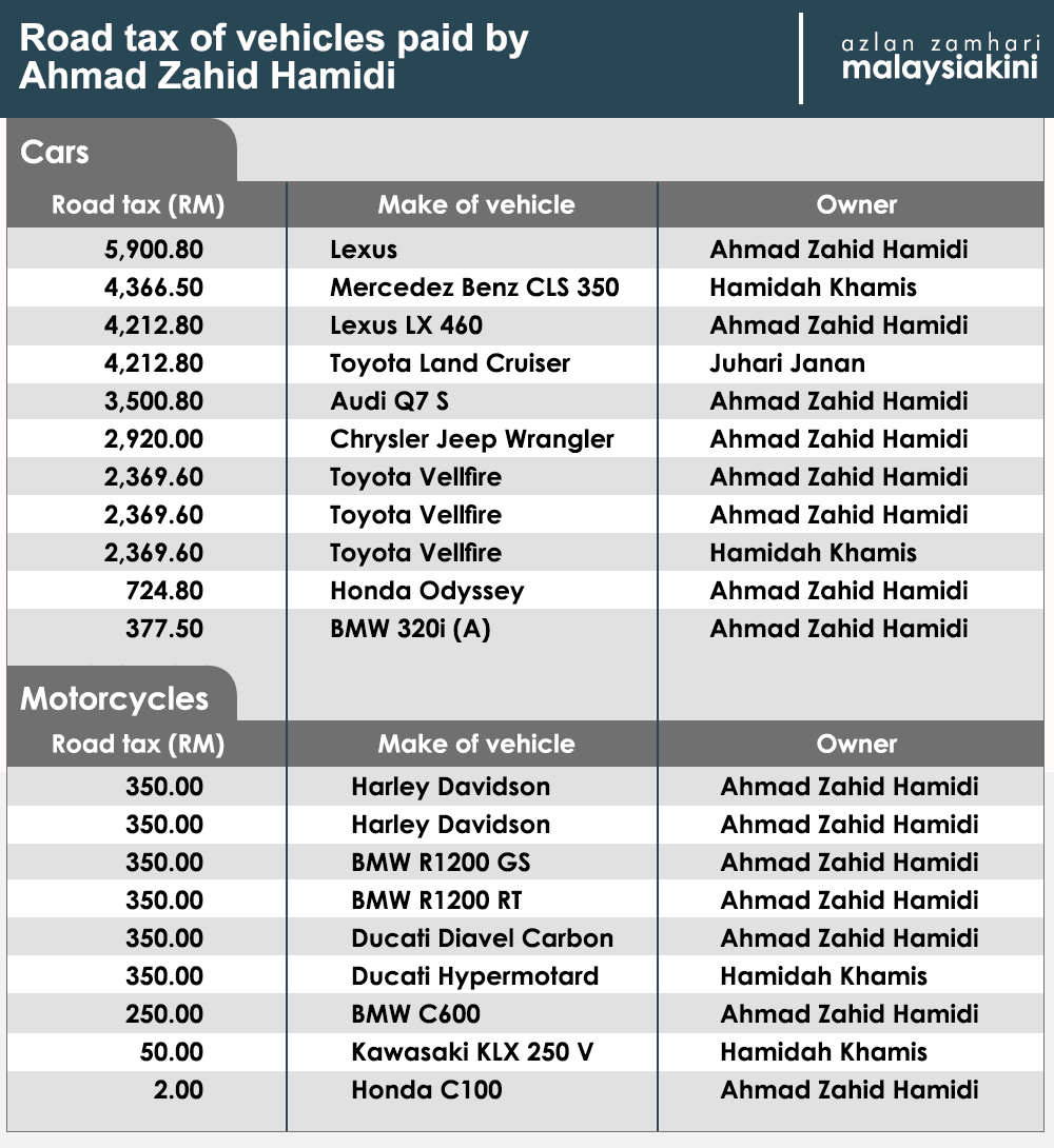 Zahid Hamidi Paid Rm35k Road Tax For 11 Cars And 9 for proportions 1000 X 1090