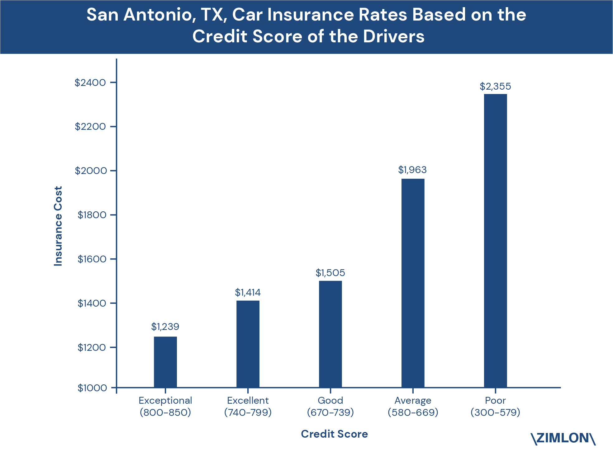 Zimlons New Research Reveals That San Antonio Tx Car inside sizing 1968 X 1465